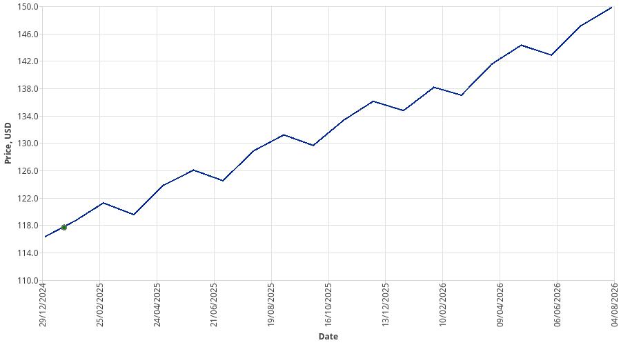 A price chart