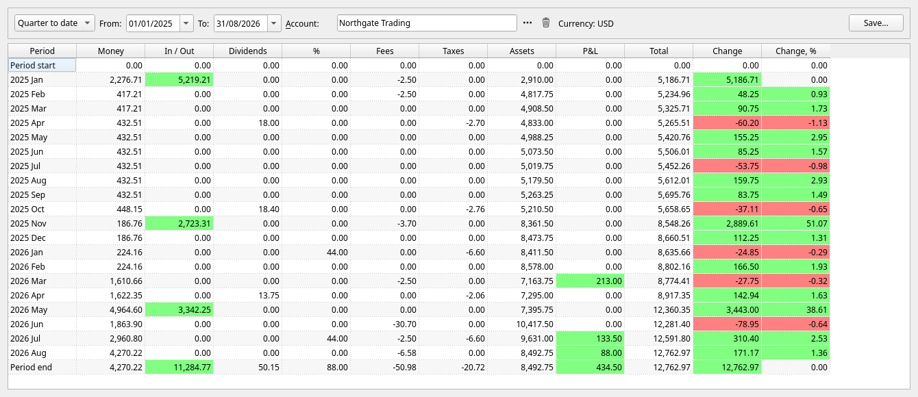 The profit and loss report